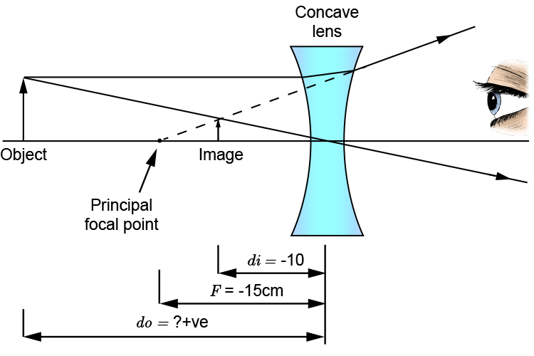 Question 2 concave lens ray diagram